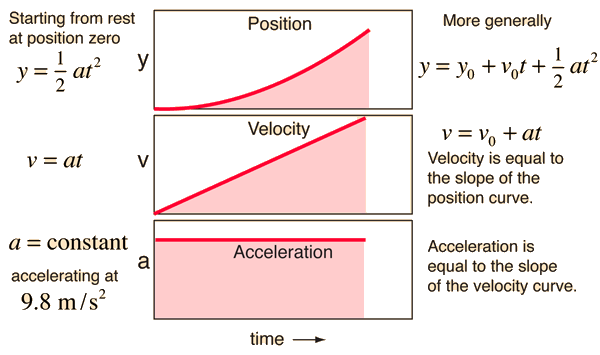 constant acceleration vs time graph